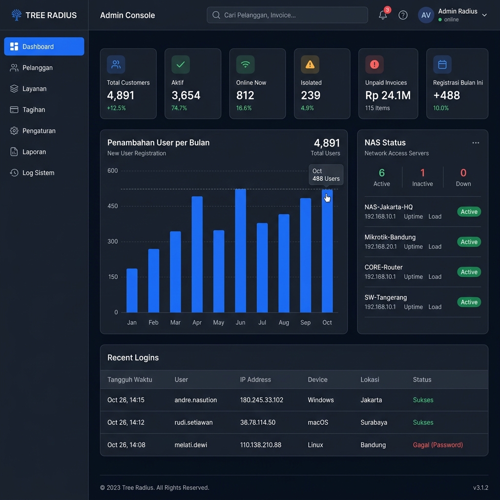 TREE RADIUS Admin Console Dashboard